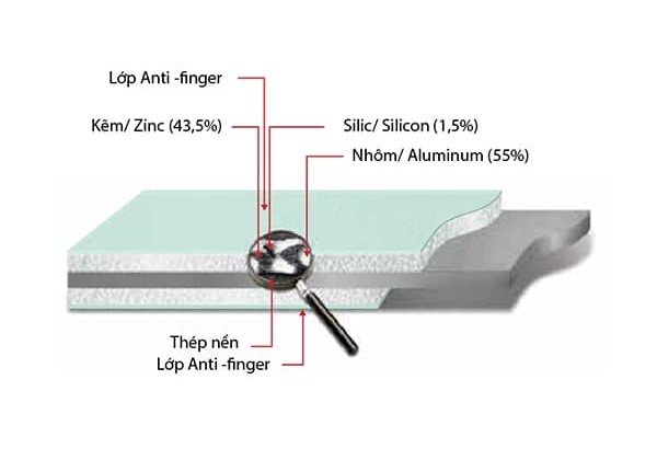 Cấu tạo mặt cắt ngang lớp mạ hợp kim Nhôm Kẽm trên nền thép